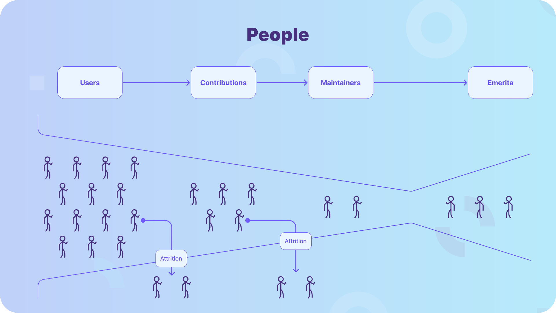 A figure showing the contributor funnel, with more users, fewer contributions, even fewer maintainers, and ultimately a large emerita base. Along the way, attrition lessens the pipeline, with the crux of the funnel being the maintainers.